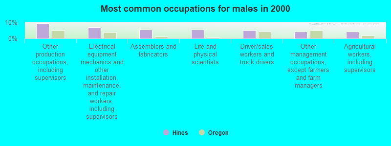 Most common occupations for males in 2000