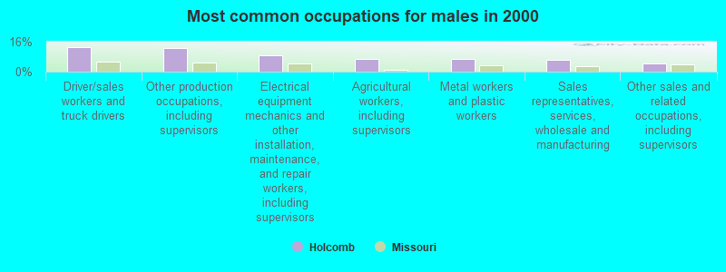 Most common occupations for males in 2000