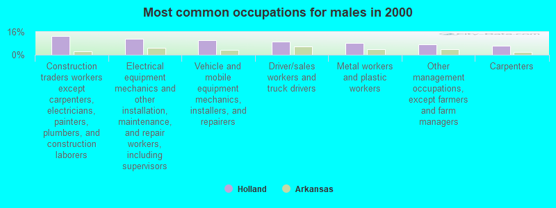 Most common occupations for males in 2000