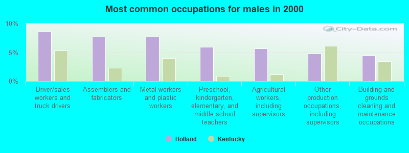 Most common occupations for males in 2000