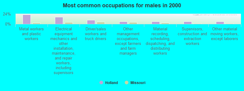 Most common occupations for males in 2000