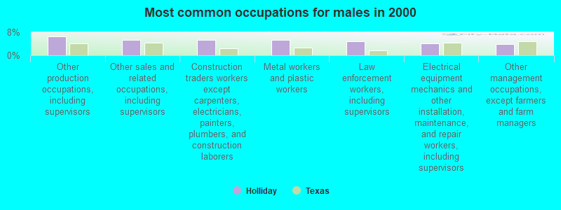 Most common occupations for males in 2000