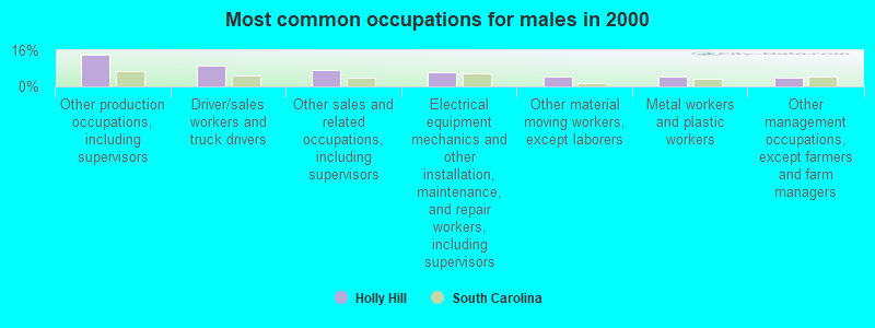 Most common occupations for males in 2000