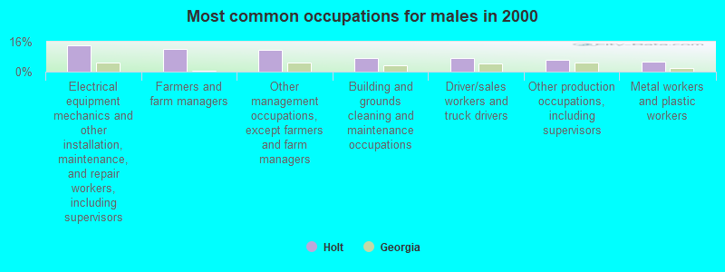 Most common occupations for males in 2000