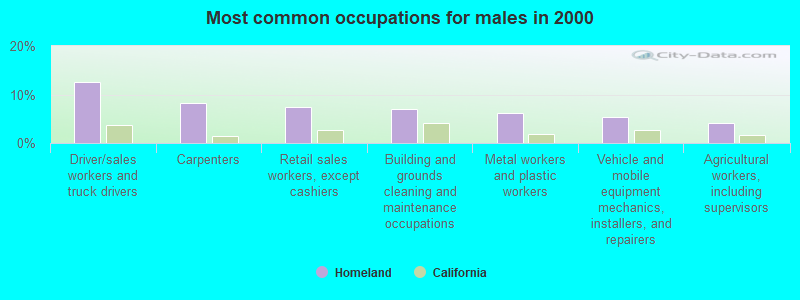 Most common occupations for males in 2000