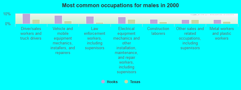 Most common occupations for males in 2000