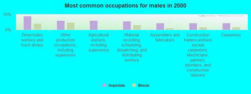 Most common occupations for males in 2000