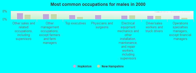 Most common occupations for males in 2000