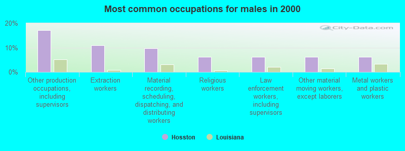 Most common occupations for males in 2000