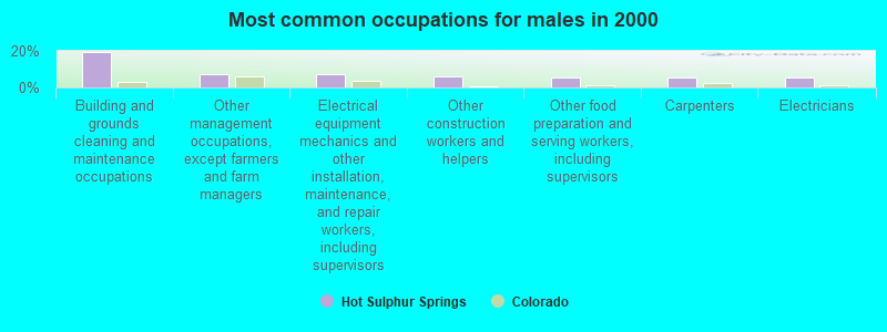 Most common occupations for males in 2000