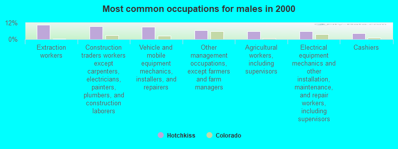 Most common occupations for males in 2000