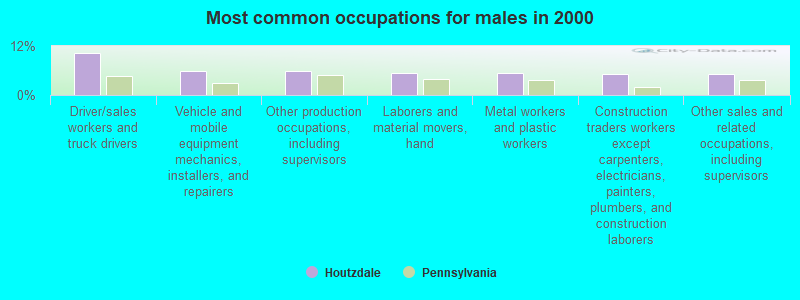 Most common occupations for males in 2000