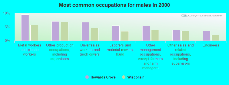 Most common occupations for males in 2000