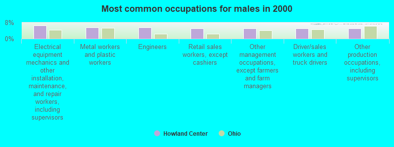 Most common occupations for males in 2000