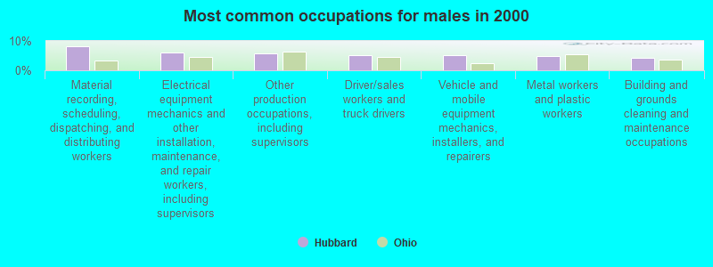 Most common occupations for males in 2000