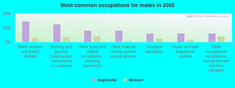 Most common occupations for males in 2000