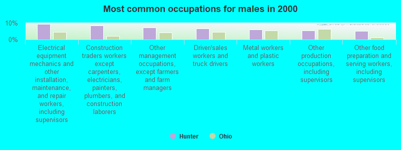 Most common occupations for males in 2000