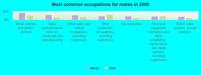 Most common occupations for males in 2000