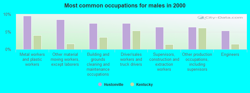 Most common occupations for males in 2000