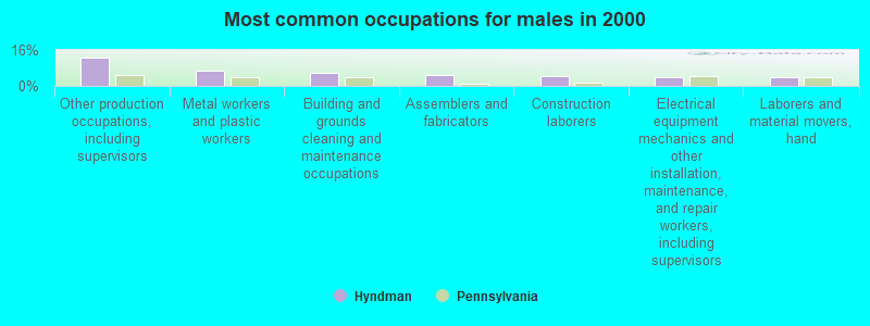 Most common occupations for males in 2000