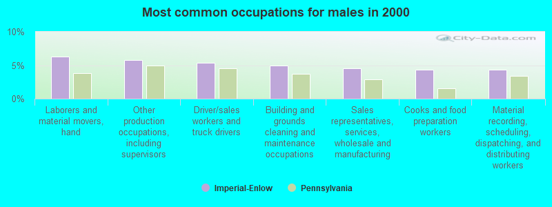 Most common occupations for males in 2000