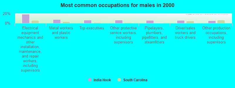 Most common occupations for males in 2000