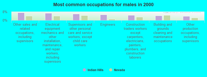 Most common occupations for males in 2000