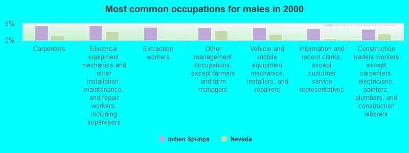 Most common occupations for males in 2000