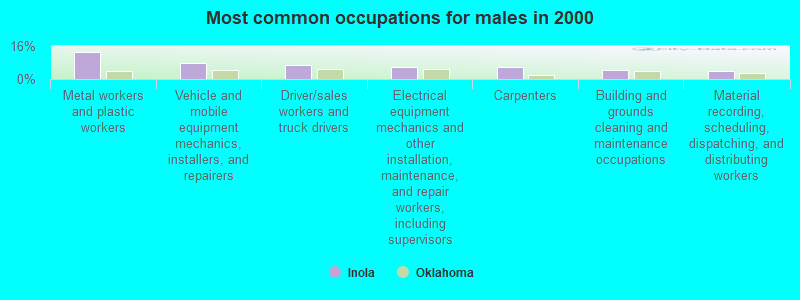 Most common occupations for males in 2000