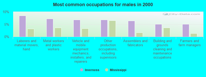 Most common occupations for males in 2000