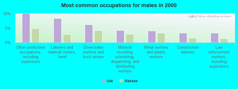 Most common occupations for males in 2000