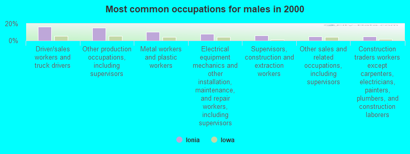 Most common occupations for males in 2000