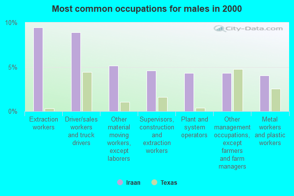 Iraan, Texas (TX 79744) profile: population, maps, real estate