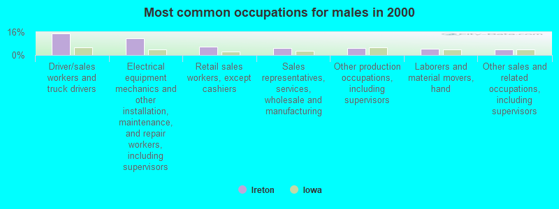 Most common occupations for males in 2000