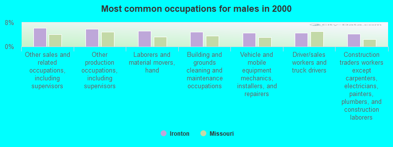 Most common occupations for males in 2000