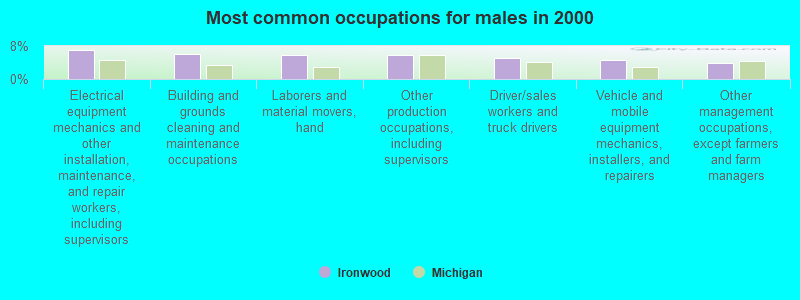 Most common occupations for males in 2000