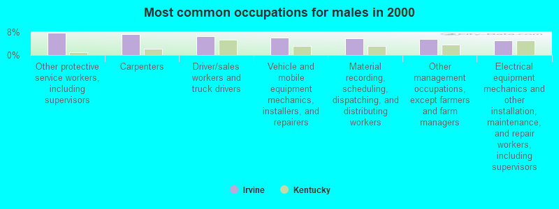 Most common occupations for males in 2000