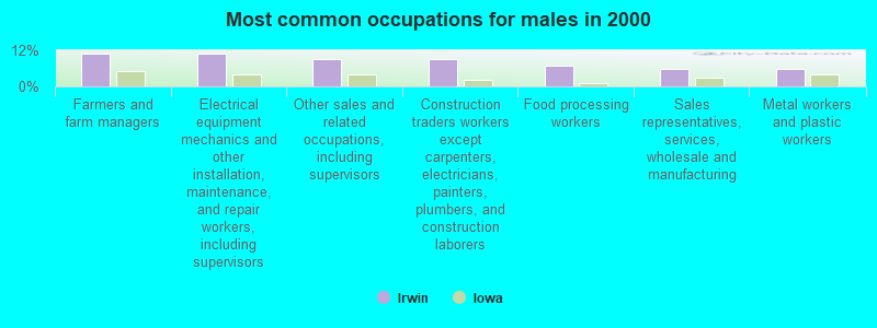 Most common occupations for males in 2000