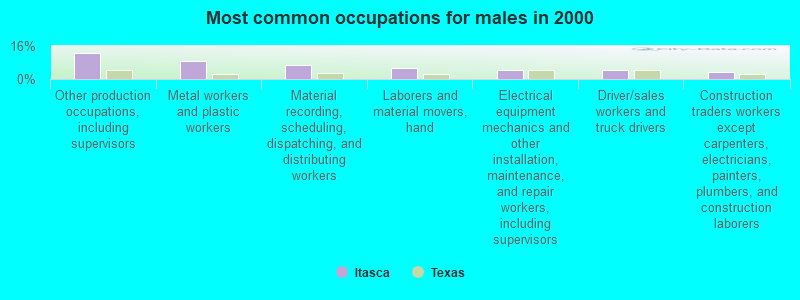 Most common occupations for males in 2000