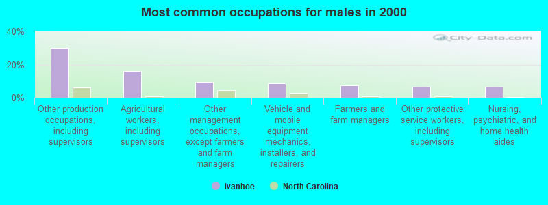 Most common occupations for males in 2000