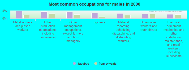 Most common occupations for males in 2000