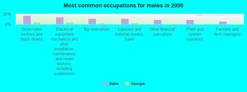 Most common occupations for males in 2000