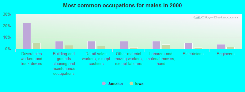 Most common occupations for males in 2000