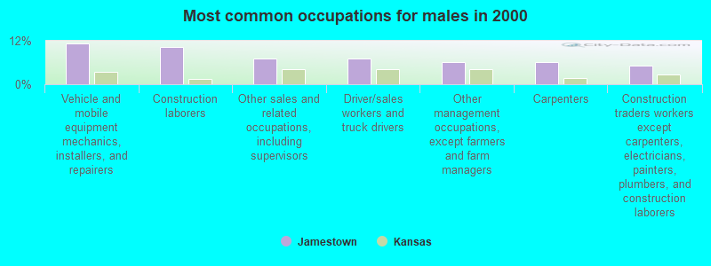 Most common occupations for males in 2000