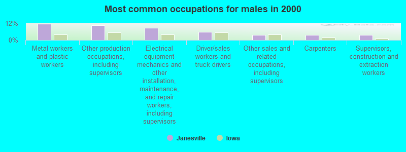 Most common occupations for males in 2000