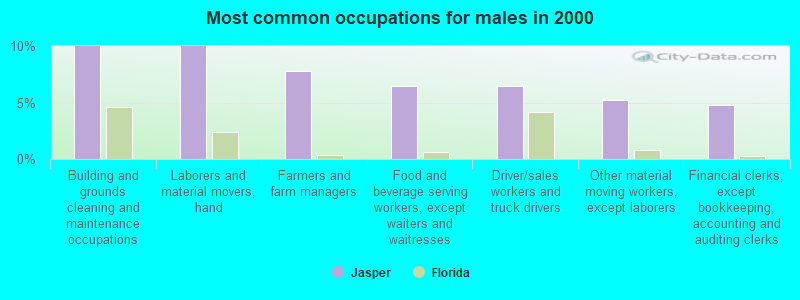 Most common occupations for males in 2000