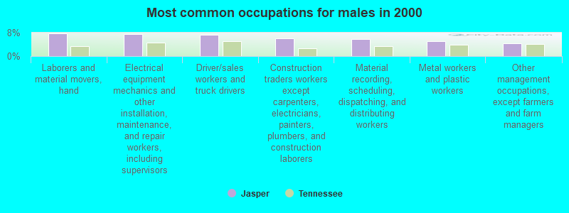 Most common occupations for males in 2000