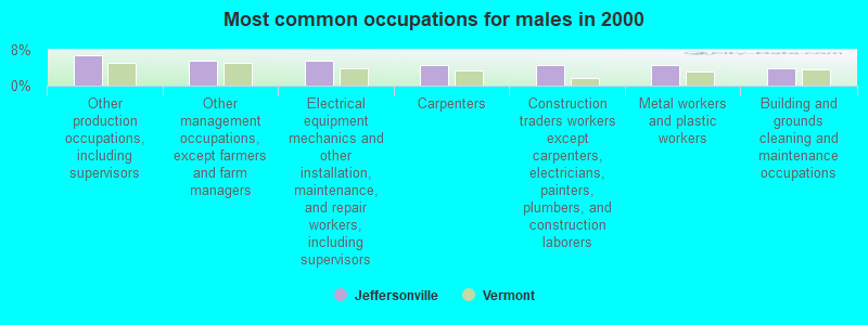 Most common occupations for males in 2000