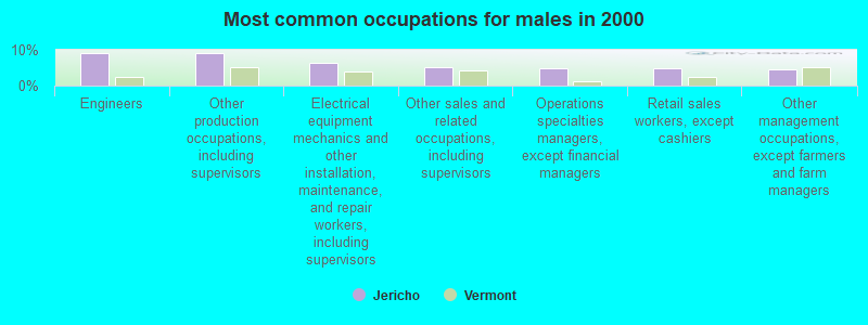 Most common occupations for males in 2000