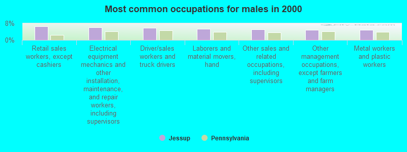 Most common occupations for males in 2000